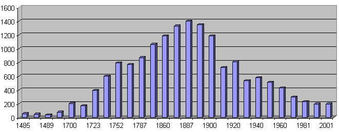 Pirámide poblacional de Castaño del año 2001