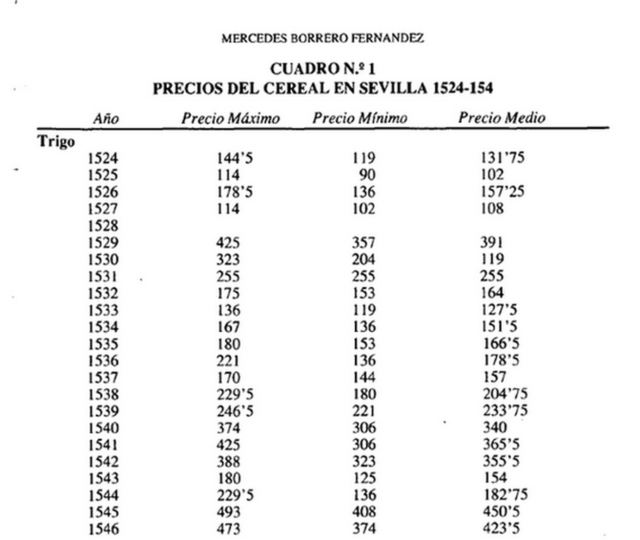 Los precios de trigo