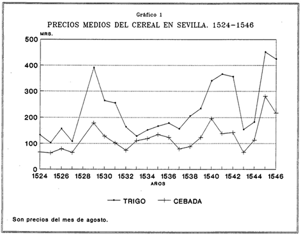 Los precios medios