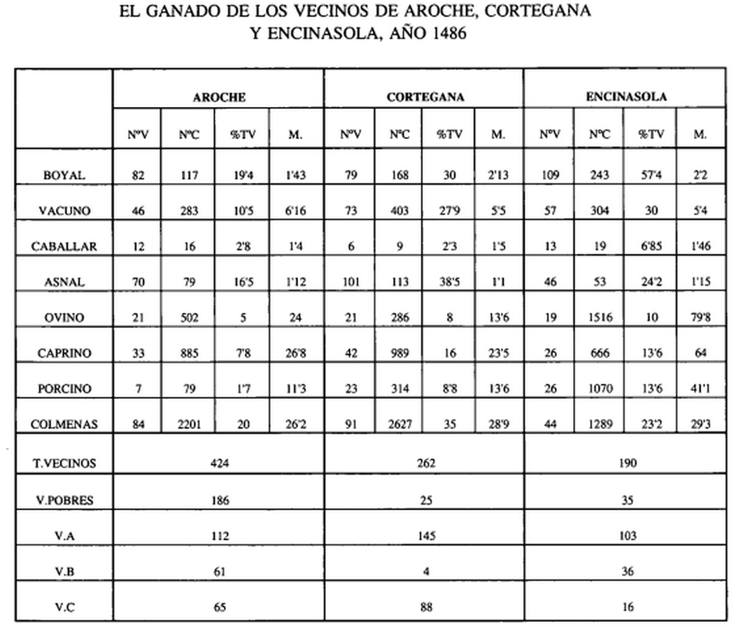 Tabla del ganado en 1486